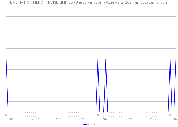 LIVE NATION MERCHANDISE LIMITED (United Kingdom) Page visits 2024 