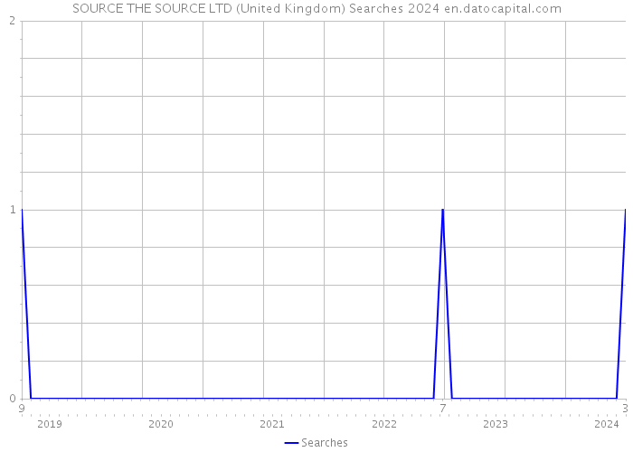 SOURCE THE SOURCE LTD (United Kingdom) Searches 2024 