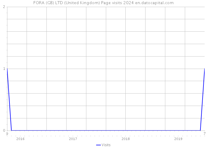 FORA (GB) LTD (United Kingdom) Page visits 2024 