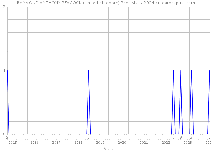 RAYMOND ANTHONY PEACOCK (United Kingdom) Page visits 2024 