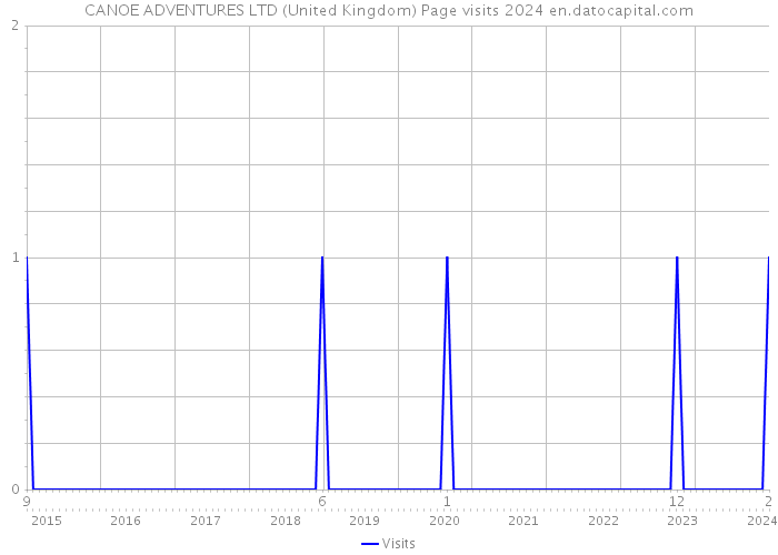 CANOE ADVENTURES LTD (United Kingdom) Page visits 2024 