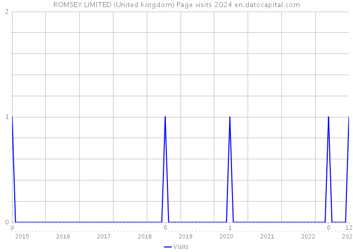 ROMSEY LIMITED (United Kingdom) Page visits 2024 