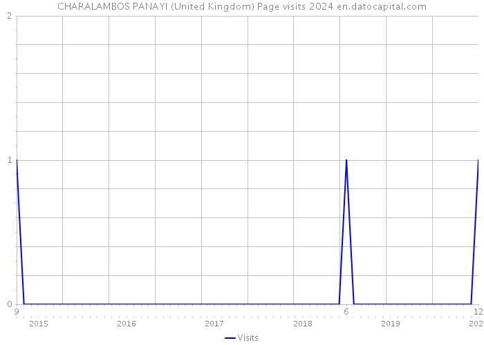 CHARALAMBOS PANAYI (United Kingdom) Page visits 2024 