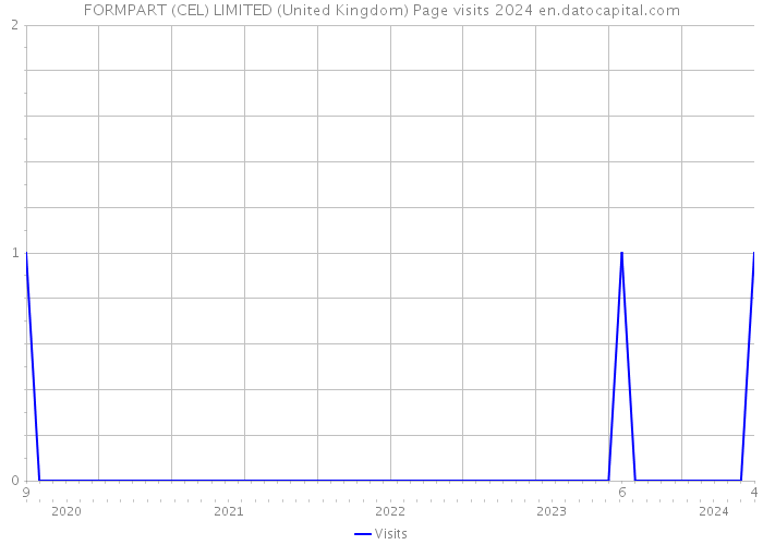 FORMPART (CEL) LIMITED (United Kingdom) Page visits 2024 