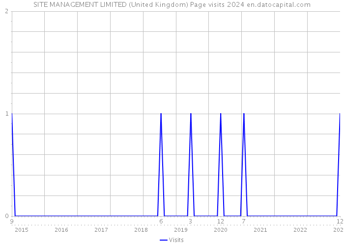 SITE MANAGEMENT LIMITED (United Kingdom) Page visits 2024 