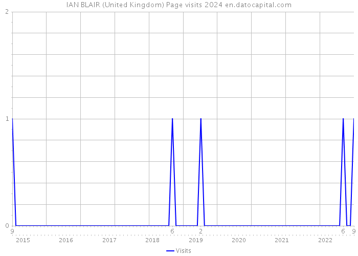 IAN BLAIR (United Kingdom) Page visits 2024 