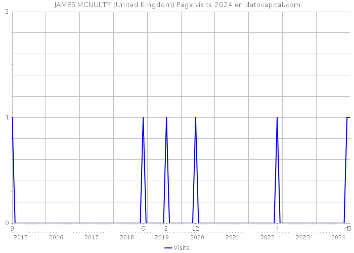 JAMES MCNULTY (United Kingdom) Page visits 2024 