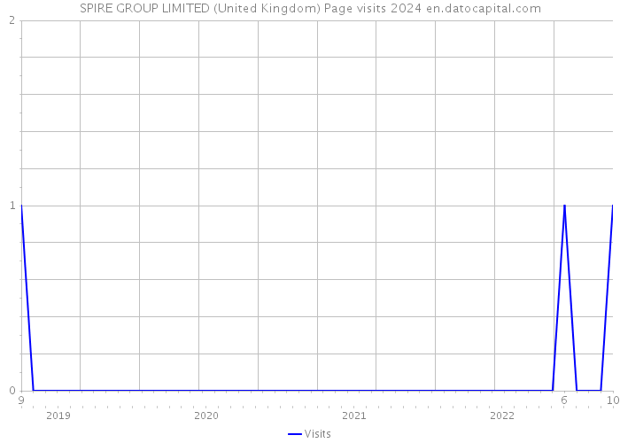 SPIRE GROUP LIMITED (United Kingdom) Page visits 2024 