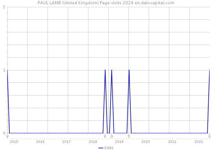PAUL LAMB (United Kingdom) Page visits 2024 