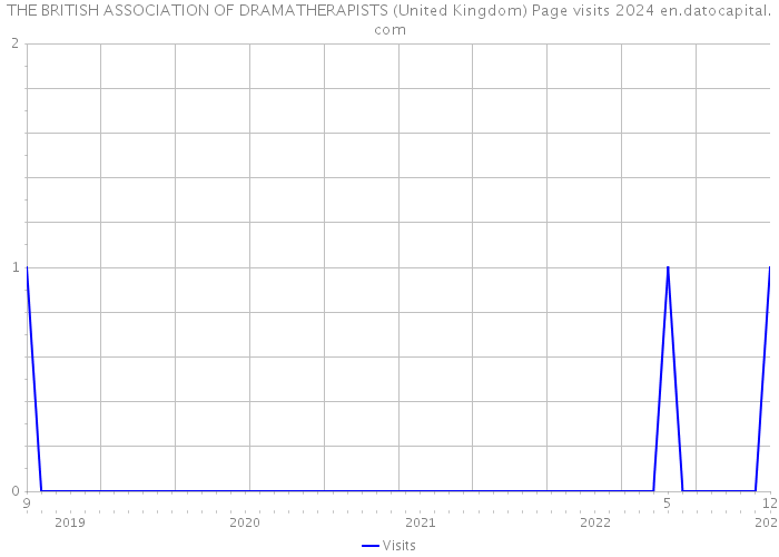 THE BRITISH ASSOCIATION OF DRAMATHERAPISTS (United Kingdom) Page visits 2024 