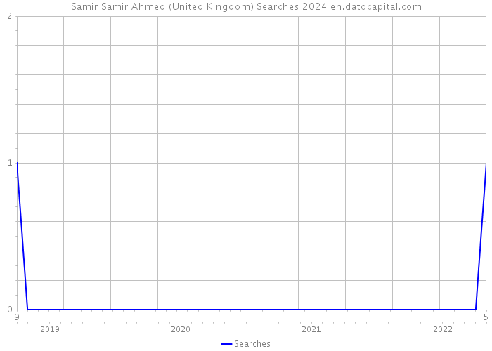 Samir Samir Ahmed (United Kingdom) Searches 2024 