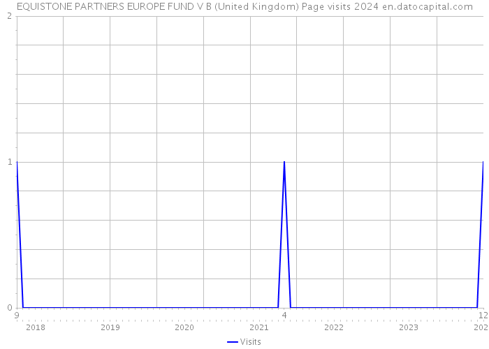 EQUISTONE PARTNERS EUROPE FUND V B (United Kingdom) Page visits 2024 