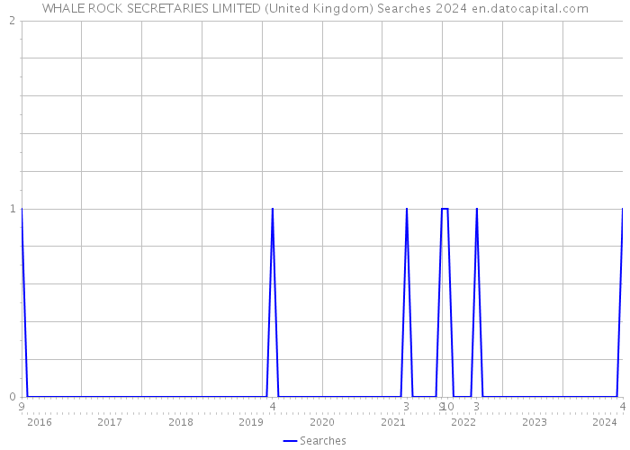 WHALE ROCK SECRETARIES LIMITED (United Kingdom) Searches 2024 