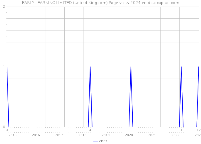 EARLY LEARNING LIMITED (United Kingdom) Page visits 2024 