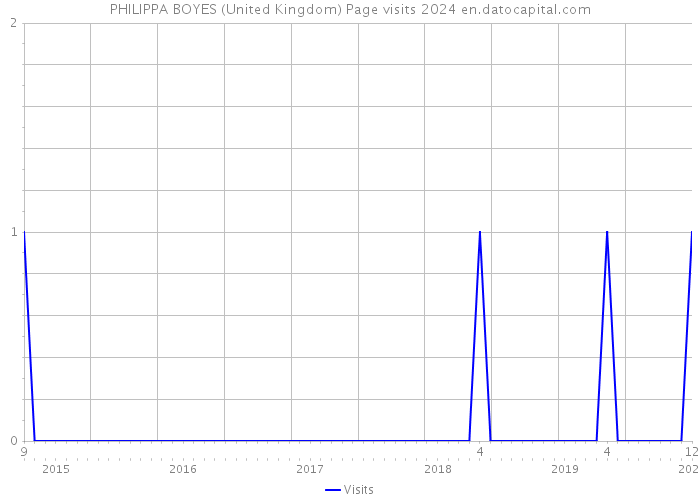 PHILIPPA BOYES (United Kingdom) Page visits 2024 