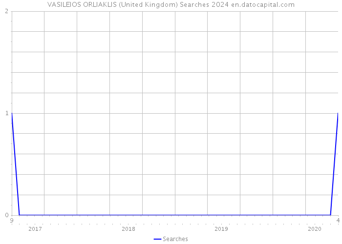 VASILEIOS ORLIAKLIS (United Kingdom) Searches 2024 