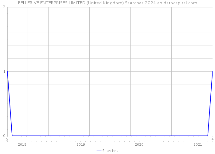 BELLERIVE ENTERPRISES LIMITED (United Kingdom) Searches 2024 