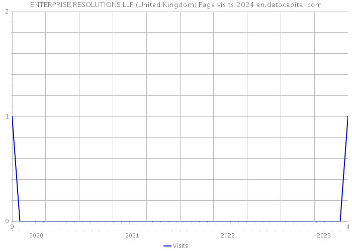 ENTERPRISE RESOLUTIONS LLP (United Kingdom) Page visits 2024 