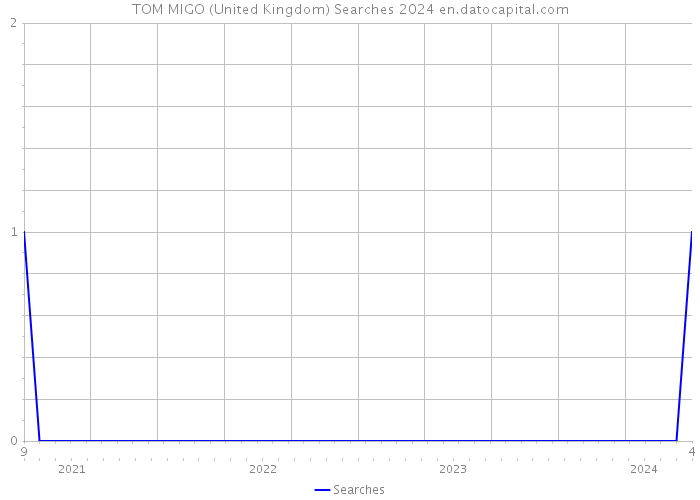 TOM MIGO (United Kingdom) Searches 2024 