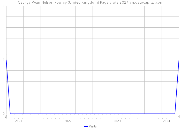 George Ryan Nélson Powley (United Kingdom) Page visits 2024 