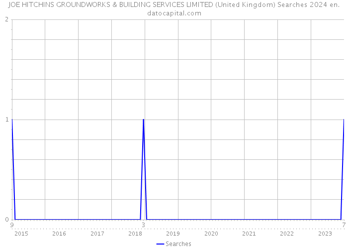 JOE HITCHINS GROUNDWORKS & BUILDING SERVICES LIMITED (United Kingdom) Searches 2024 