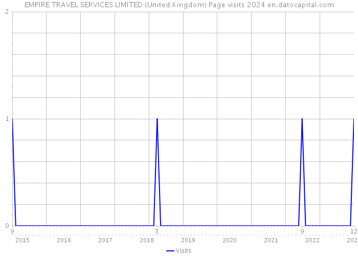 EMPIRE TRAVEL SERVICES LIMITED (United Kingdom) Page visits 2024 