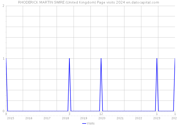 RHODERICK MARTIN SWIRE (United Kingdom) Page visits 2024 