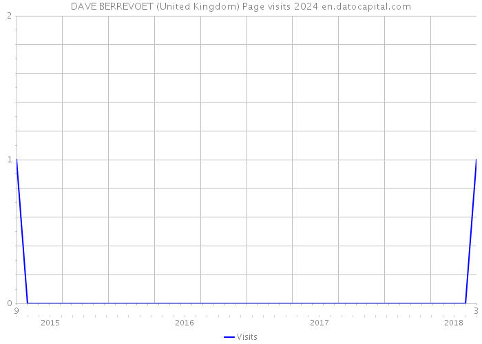DAVE BERREVOET (United Kingdom) Page visits 2024 