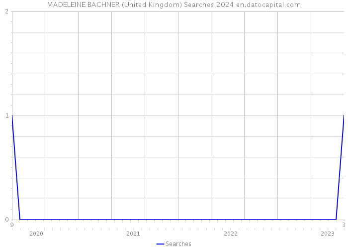 MADELEINE BACHNER (United Kingdom) Searches 2024 