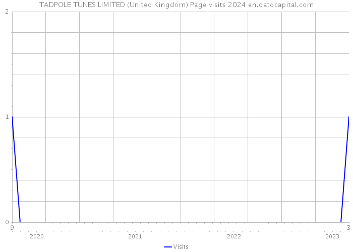 TADPOLE TUNES LIMITED (United Kingdom) Page visits 2024 