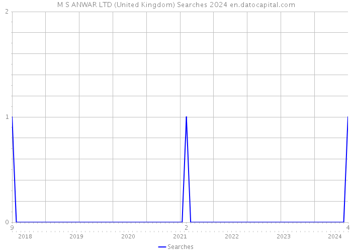 M S ANWAR LTD (United Kingdom) Searches 2024 