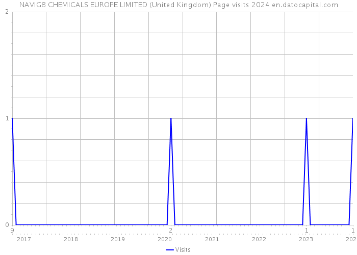 NAVIG8 CHEMICALS EUROPE LIMITED (United Kingdom) Page visits 2024 