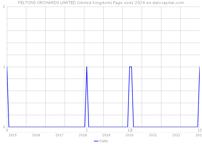FELTONS ORCHARDS LIMITED (United Kingdom) Page visits 2024 