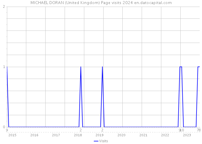 MICHAEL DORAN (United Kingdom) Page visits 2024 