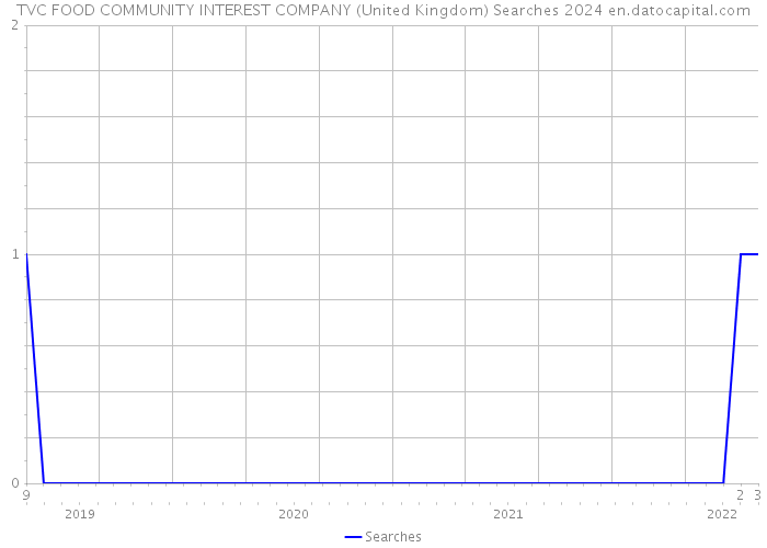 TVC FOOD COMMUNITY INTEREST COMPANY (United Kingdom) Searches 2024 