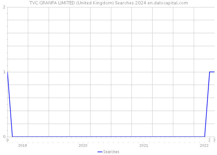 TVC GRANPA LIMITED (United Kingdom) Searches 2024 