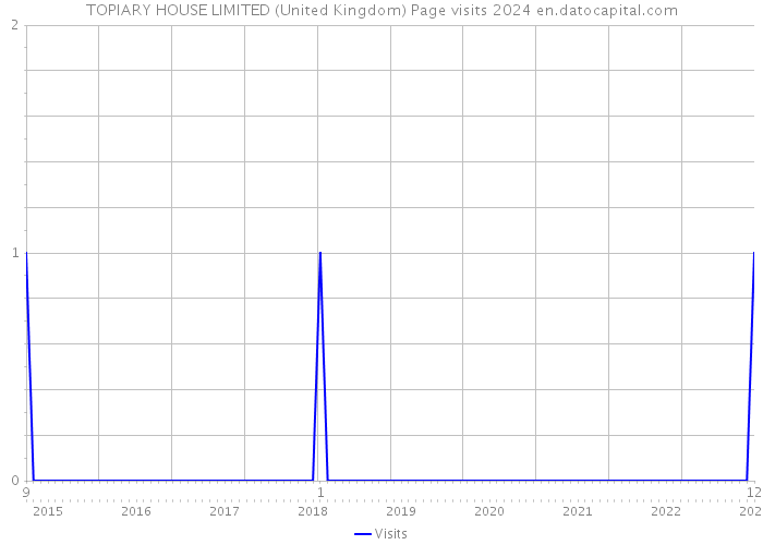 TOPIARY HOUSE LIMITED (United Kingdom) Page visits 2024 
