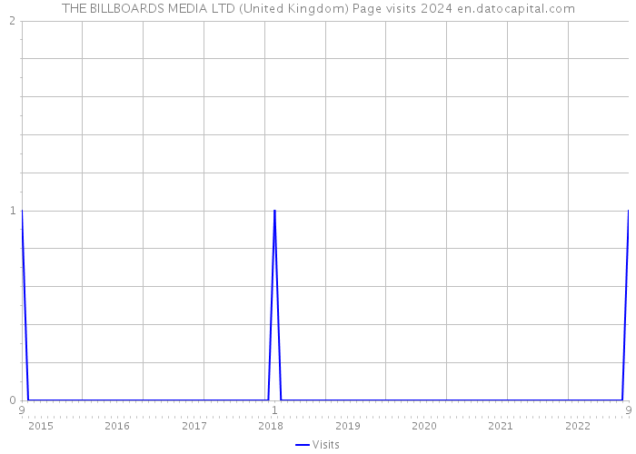 THE BILLBOARDS MEDIA LTD (United Kingdom) Page visits 2024 