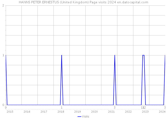 HANNS PETER ERNESTUS (United Kingdom) Page visits 2024 