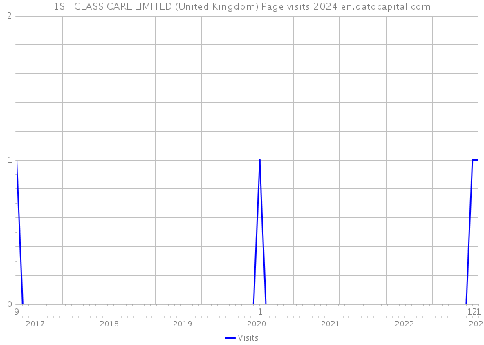 1ST CLASS CARE LIMITED (United Kingdom) Page visits 2024 