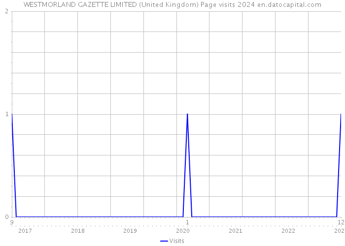 WESTMORLAND GAZETTE LIMITED (United Kingdom) Page visits 2024 
