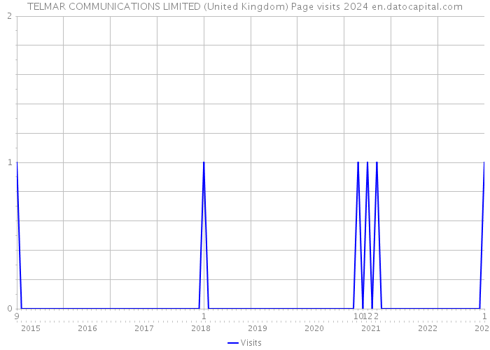 TELMAR COMMUNICATIONS LIMITED (United Kingdom) Page visits 2024 