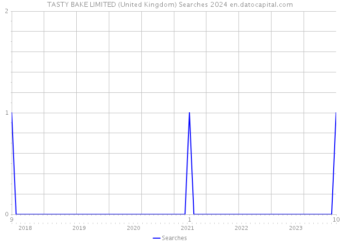 TASTY BAKE LIMITED (United Kingdom) Searches 2024 