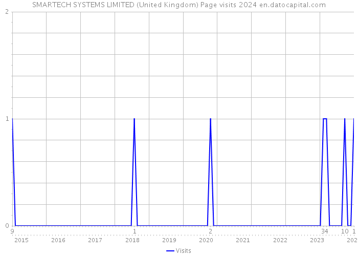 SMARTECH SYSTEMS LIMITED (United Kingdom) Page visits 2024 