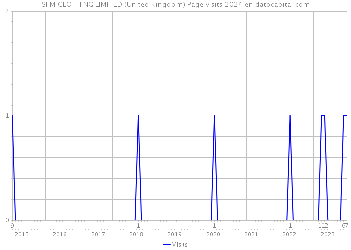 SFM CLOTHING LIMITED (United Kingdom) Page visits 2024 