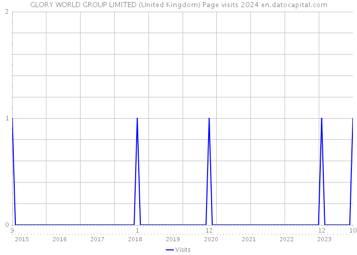 GLORY WORLD GROUP LIMITED (United Kingdom) Page visits 2024 