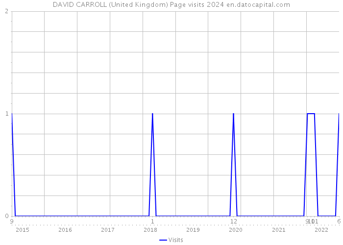 DAVID CARROLL (United Kingdom) Page visits 2024 