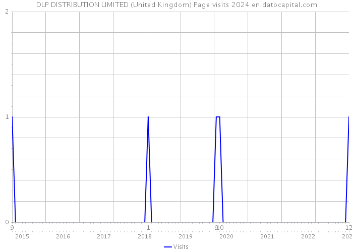 DLP DISTRIBUTION LIMITED (United Kingdom) Page visits 2024 