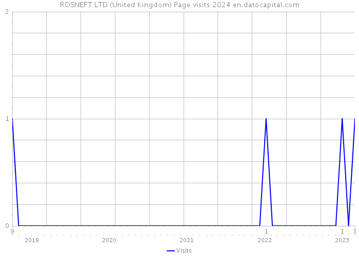 ROSNEFT LTD (United Kingdom) Page visits 2024 