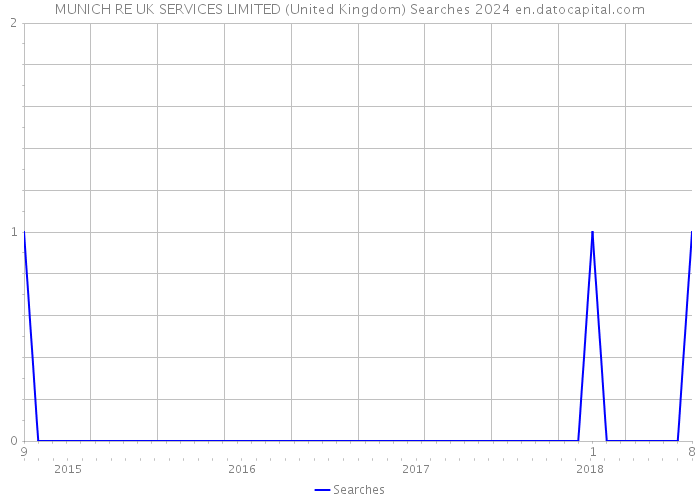 MUNICH RE UK SERVICES LIMITED (United Kingdom) Searches 2024 